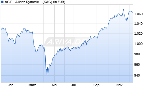 Performance des AGIF - Allianz Dynamic Multi Asset Strategy SRI 30 PT EUR (ISIN LU2903291750)