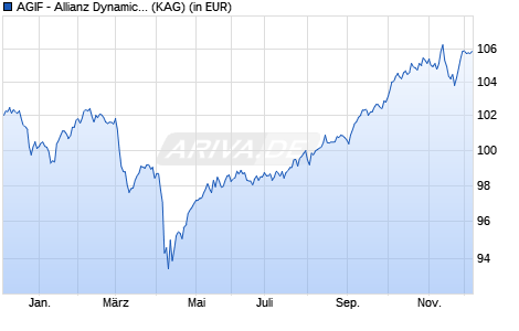 Performance des AGIF - Allianz Dynamic Multi Asset Strategy SRI 30 RT EUR (ISIN LU2905601287)