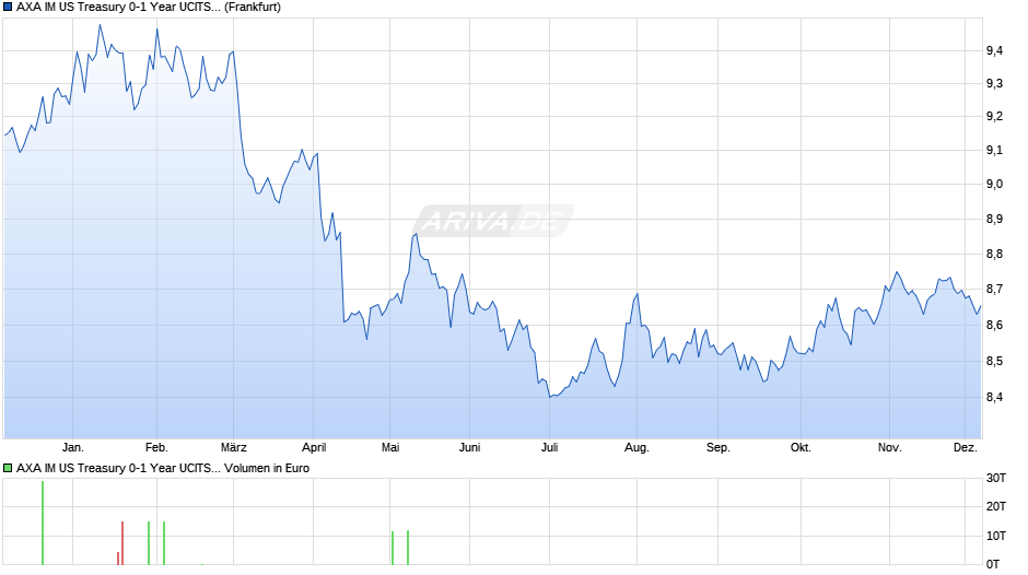 AXA IM US Treasury 0-1 Year UCITS ETF Dist USD Chart