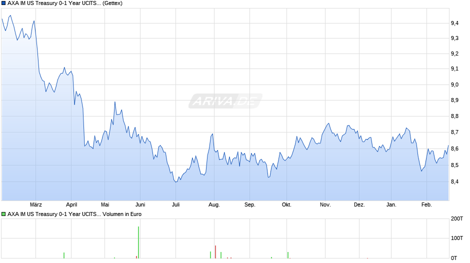 AXA IM US Treasury 0-1 Year UCITS ETF Dist USD Chart