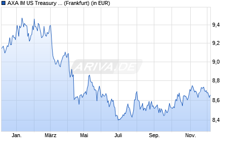 Performance des AXA IM US Treasury 0-1 Year UCITS ETF Dist USD (WKN A40PU1, ISIN IE000PO34ON2)