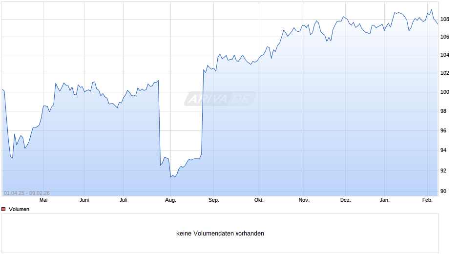 DC Value Global Flexible (PT) Chart