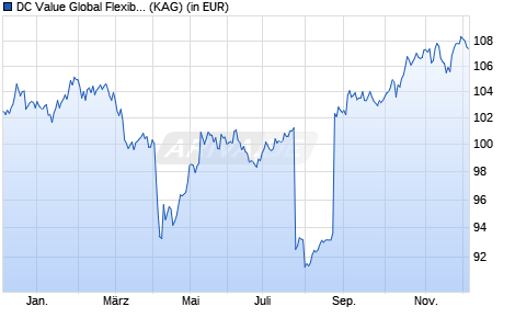 Performance des DC Value Global Flexible (PT) (WKN A3D25J, ISIN DE000A3D25J6)