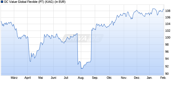 Performance des DC Value Global Flexible (PT) (WKN A3D25J, ISIN DE000A3D25J6)