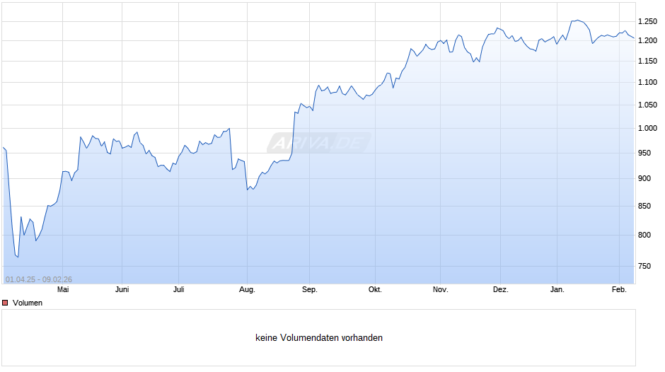 DC Value Global Flexible (IT) Chart