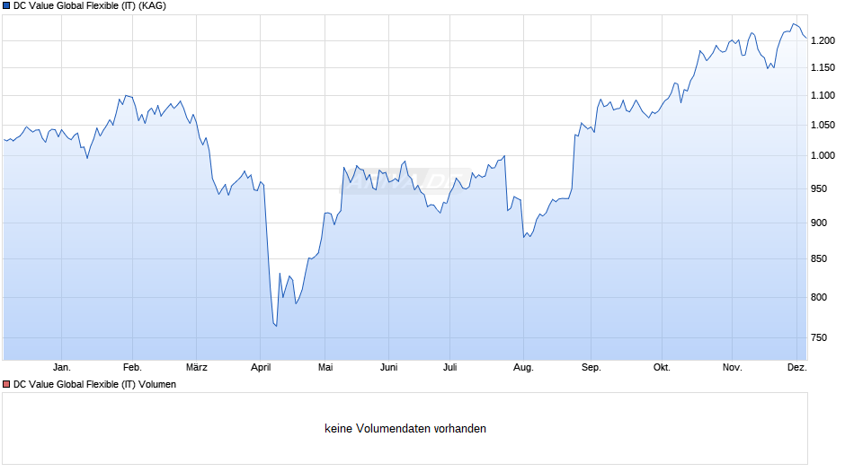 DC Value Global Flexible (IT) Chart