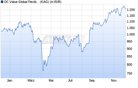 Performance des DC Value Global Flexible (IT) (WKN A3D25K, ISIN DE000A3D25K4)