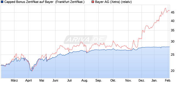 Capped Bonus Zertifikat auf Bayer [Societe Generale . (WKN: SJ1LY7) Chart