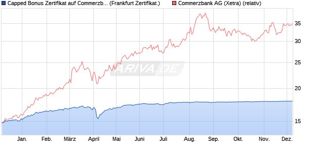 Capped Bonus Zertifikat auf Commerzbank [Societe . (WKN: SJ1LZE) Chart