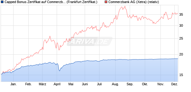 Capped Bonus Zertifikat auf Commerzbank [Societe . (WKN: SJ1LZF) Chart