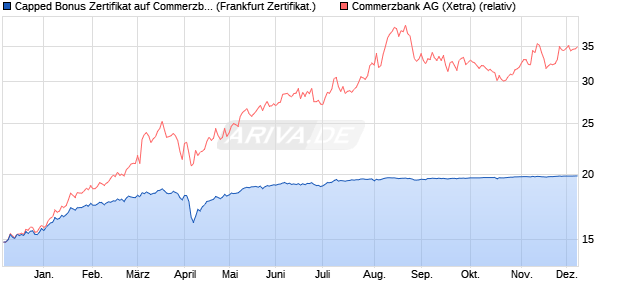 Capped Bonus Zertifikat auf Commerzbank [Societe . (WKN: SJ1LZJ) Chart