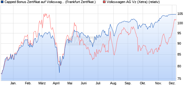 Capped Bonus Zertifikat auf Volkswagen Vz [Societe . (WKN: SJ1L2A) Chart