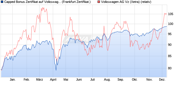 Capped Bonus Zertifikat auf Volkswagen Vz [Societe . (WKN: SJ1L2B) Chart