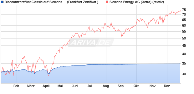 Discountzertifikat Classic auf Siemens Energy [Societ. (WKN: SJ1MHB) Chart