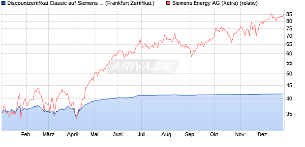 Discountzertifikat Classic auf Siemens Energy [Societ. (WKN: SJ1MHJ) Chart