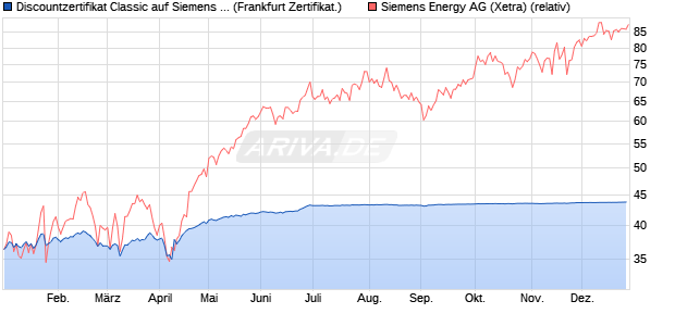 Discountzertifikat Classic auf Siemens Energy [Societ. (WKN: SJ1MHL) Chart