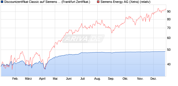 Discountzertifikat Classic auf Siemens Energy [Societ. (WKN: SJ1MHR) Chart