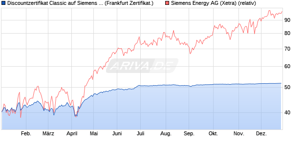 Discountzertifikat Classic auf Siemens Energy [Societ. (WKN: SJ1MHU) Chart