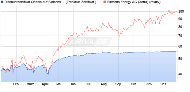 Discountzertifikat Classic auf Siemens Energy [Societ. (WKN: SJ1MHY) Chart
