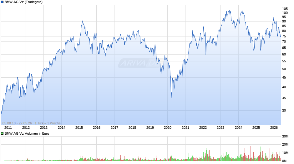 BMW Vz Chart