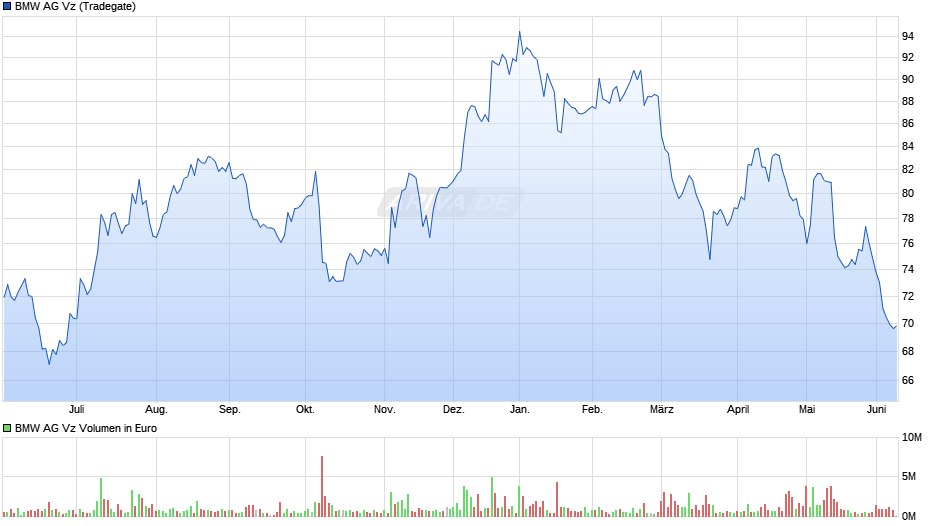 BMW Vz Chart
