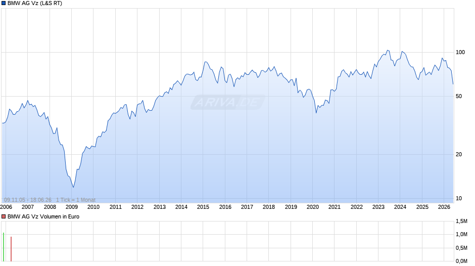 BMW Vz Chart