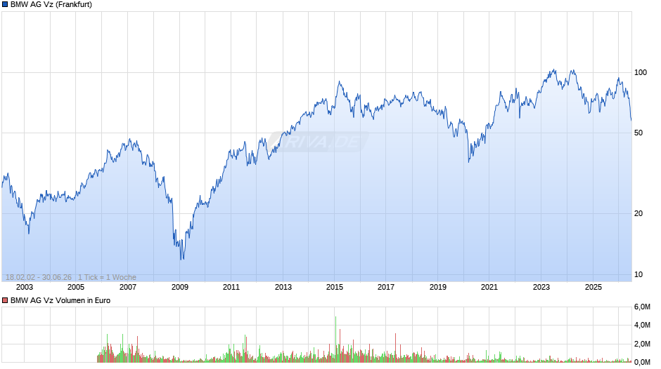 BMW Vz Chart