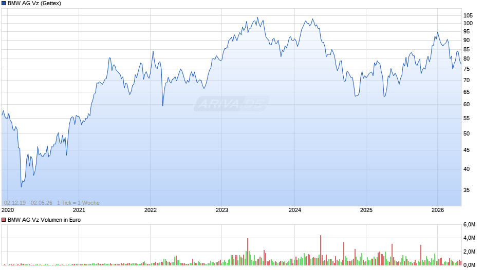 BMW Vz Chart