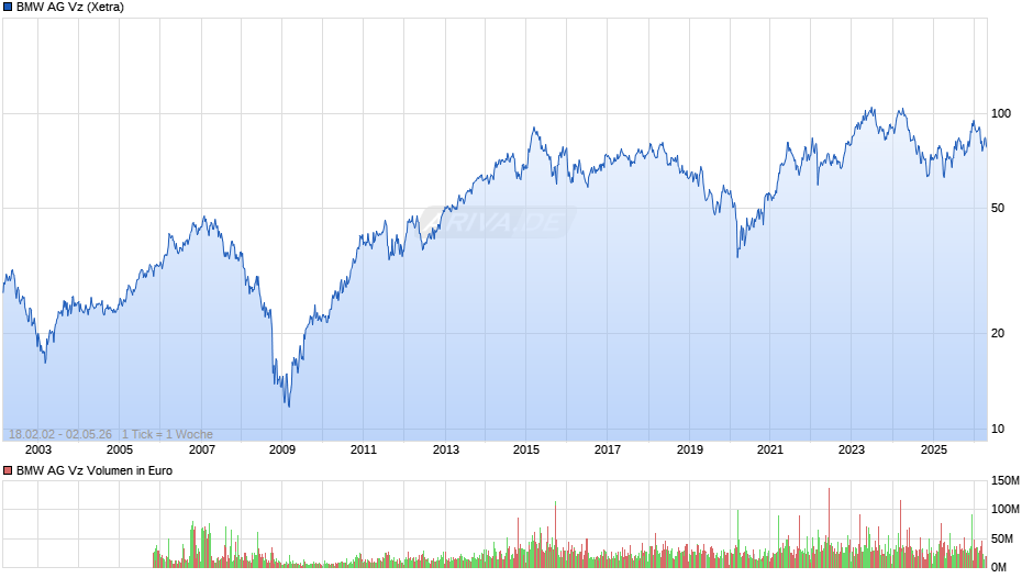 BMW Vz Chart