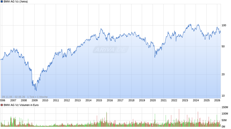 BMW Vz Chart