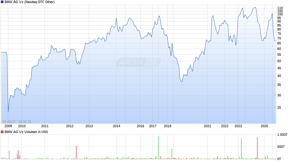 BMW Vz Chart