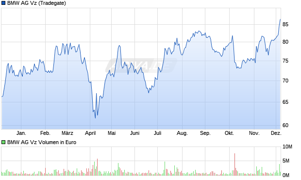 BMW Vz Aktie Chart