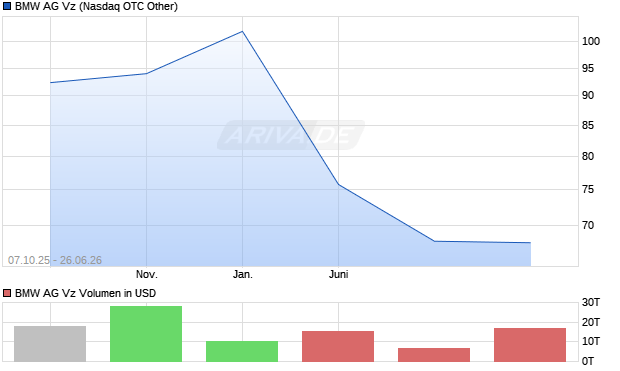 BMW Vz Aktie Chart