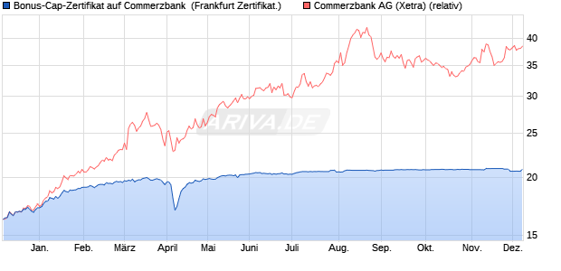 Bonus-Cap-Zertifikat auf Commerzbank [Vontobel Fin. (WKN: VC6HR9) Chart