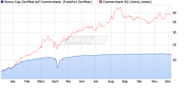 Bonus-Cap-Zertifikat auf Commerzbank [Vontobel Fin. (WKN: VC6HSE) Chart