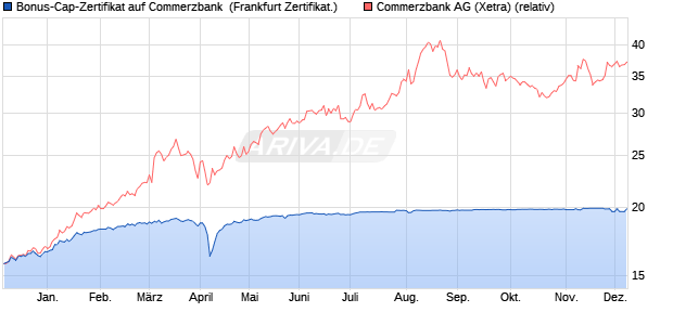 Bonus-Cap-Zertifikat auf Commerzbank [Vontobel Fin. (WKN: VC6HRS) Chart