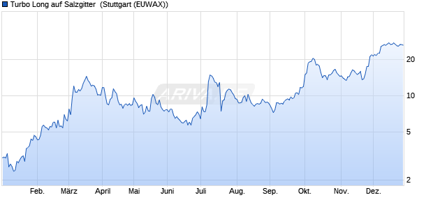 Turbo Long auf Salzgitter [Morgan Stanley & Co. Inter. (WKN: MJ3LL7) Chart