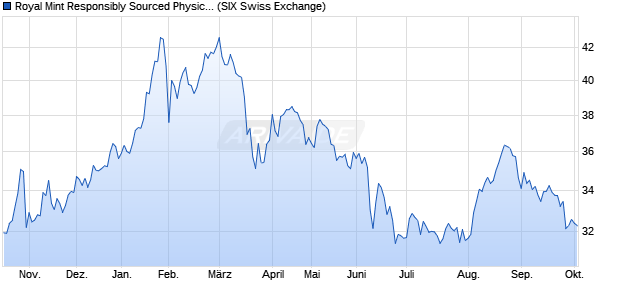 Royal Mint Responsibly Sourced Physical Gold CHF . ETC Chart