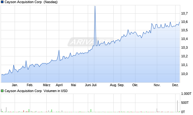 Cayson Acquisition Aktie Chart