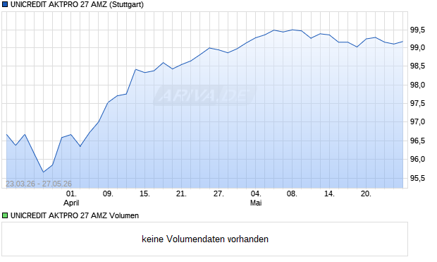 UNICREDIT AKTPRO 27 AMZ Aktie Chart