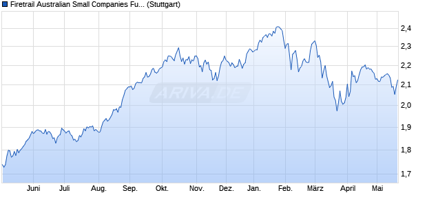 Firetrail Australian Small Companies Fund AUD INAV Chart