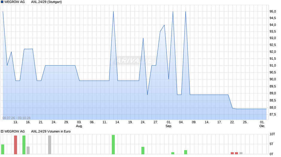 WEGROW AG       ANL.24/29 Chart