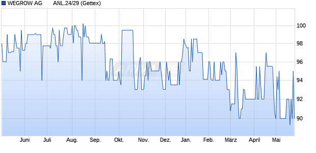 WEGROW AG       ANL.24/29 (WKN A383RQ, ISIN DE000A383RQ0) Chart