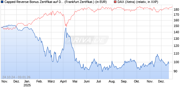 Capped Reverse Bonus Zertifikat auf DAX [Soci&eacute;t&eacute; G&eacute;n&eacute;rale Effekten GmbH] Chart