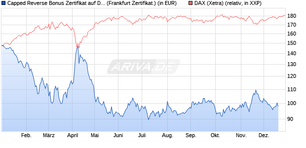 Capped Reverse Bonus Zertifikat auf DAX [Soci&eacute;t&eacute; G. (WKN: SJ1P0T) Chart