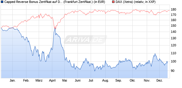 Capped Reverse Bonus Zertifikat auf DAX [Soci&eacute;t&eacute; G. (WKN: SJ1P0U) Chart