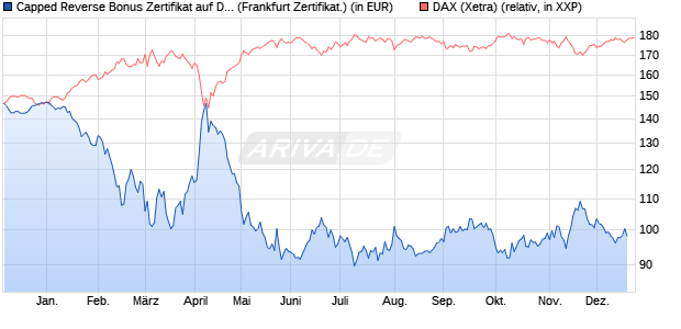 Capped Reverse Bonus Zertifikat auf DAX [Soci&eacute;t&eacute; G. (WKN: SJ1P0V) Chart