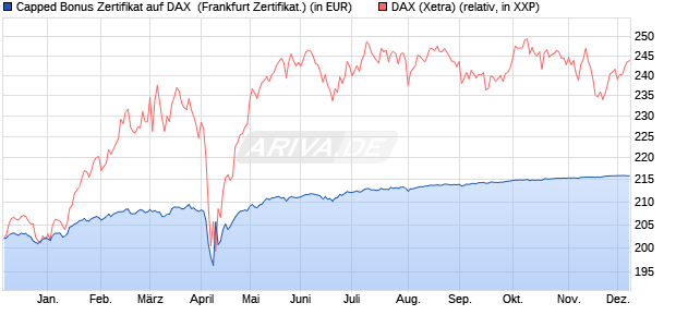 Capped Bonus Zertifikat auf DAX [Societe Generale E. (WKN: SJ1P22) Chart