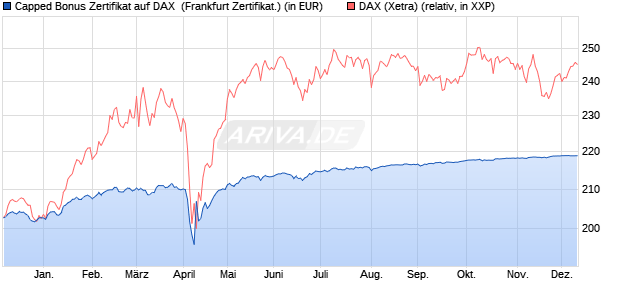 Capped Bonus Zertifikat auf DAX [Societe Generale E. (WKN: SJ1P25) Chart