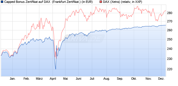 Capped Bonus Zertifikat auf DAX [Societe Generale E. (WKN: SJ1P3A) Chart